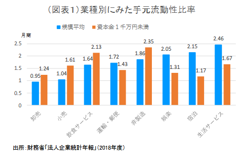 Bot08 日本カネ不足協会 会員 On Twitter 月商ベースでみた手元流動性比率 現預金残高 流動資産の有価証券 月間売上高 は 卸売業が0 95か月と少なかった 図表1 次に小売業の1 04か月 飲食サービスの1 64か月と続いた