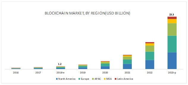TechticSolution's tweet image. Latest research by @marketsmarkets, In 2018, the #blockchainmarket stood at $1.2 billion, while it is predicted that by 2023, it will cross $23.3 billion.

Read more #blockchainstatistics at bit.ly/2Vt2aft #blockchain