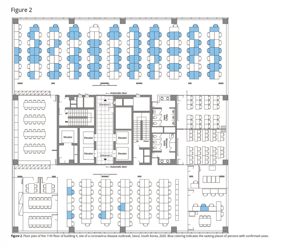 Another crucial study showing how dangerous indoor situations can be. An alarming 94 (out of 216) people on the same floor in a call center in Korea got infected—an attack rate of 43.5%! But look at the schema. Most infections are on one side of the room.  https://wwwnc.cdc.gov/eid/article/26/8/20-1274_article