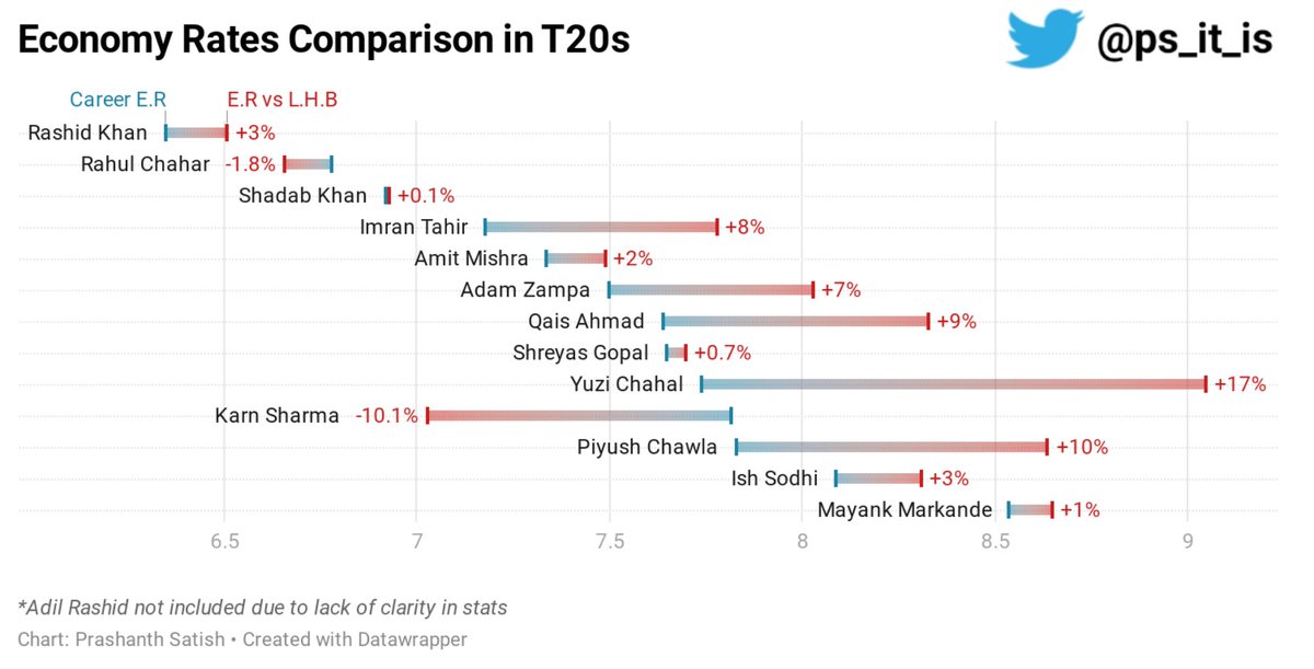 Captains holding back their leg spinners when a LHB is batting is very common. It gets very harder in the T20s for them to do that for long and can affect plans. Looked into how leg spinners fare out against LHB as compared to their career E.R and compared the % Diff(1/5)