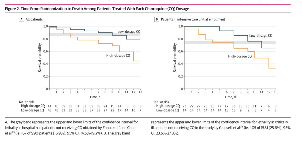 Brief_19's tweet image. Regarding DEATHS:

27.2% of patients died ~ similar to historical cohorts in 2 recent major studies of pts not getting CQ... 

MORTALITY:
High dose CQ: 39%
Low dose CQ: 15%

Odds Ratio, 3.6; 95% CI, 1.2-10.6

Even in exploratory multivariable regression: 
OR 2.8; 95% CI, 0.9-8.5