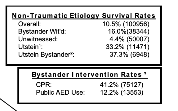REMSA_Adam's tweet photo. Proud that @REMSAHealth plans to rejoin the national agencies reporting #CardiacArrest data to the Cardiac Arrest Registry to Enhance Survival #CARES with @EmoryUniversity. 2019 #Utstein Annual Report. https://t.co/muYjbYmUw1