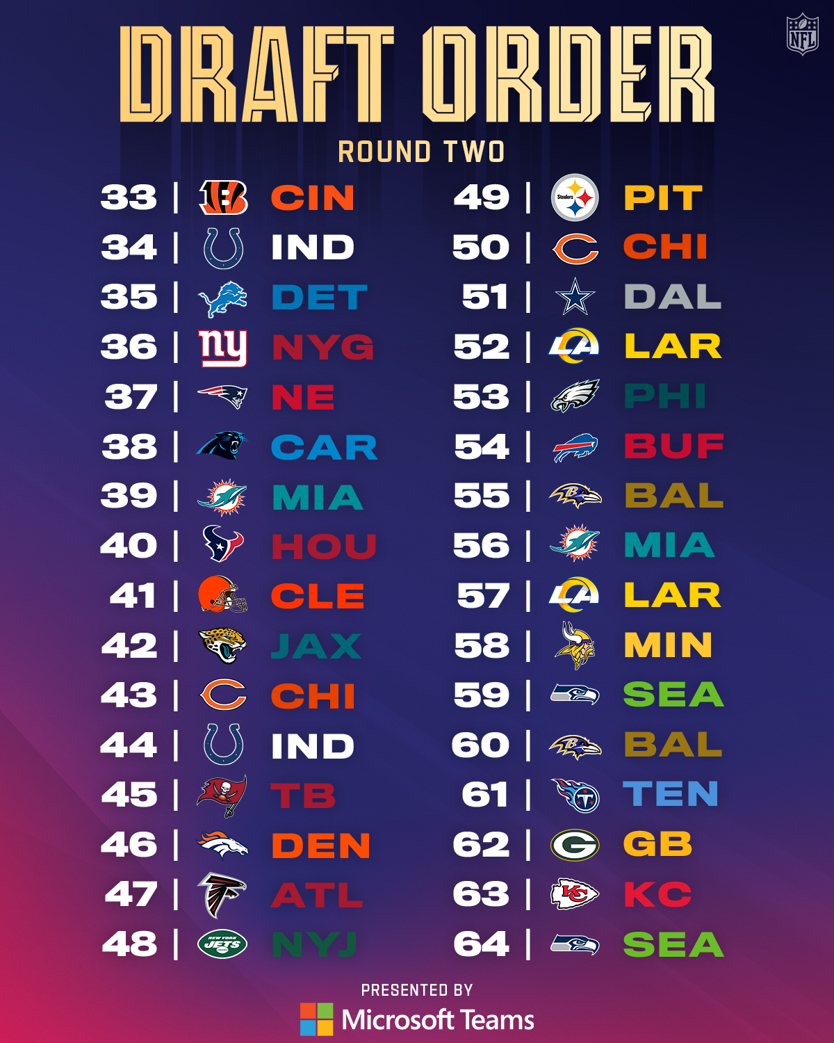 NFL on X Where is your team picking in Round 2 by MicrosoftTeams 2020 NFLDraft resumes TONIGHT at 7PM ET on NFLN ESPN ABC https t 6USaCjPdfw X