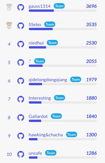 PingCAP's tweet photo. ๐ฃIt's halfway through the #UsabilityChallenge. ๐ฃ
As of today, a total of 93 teams with 136 challengers signed up; 215 tasks were claimed, 93 of which completed.๐๐๐
๐ฅณ Congrats to the current top 10 ranking teams/individuals!
More tasks await!๐ https://t.co/IFltEY8viZ
