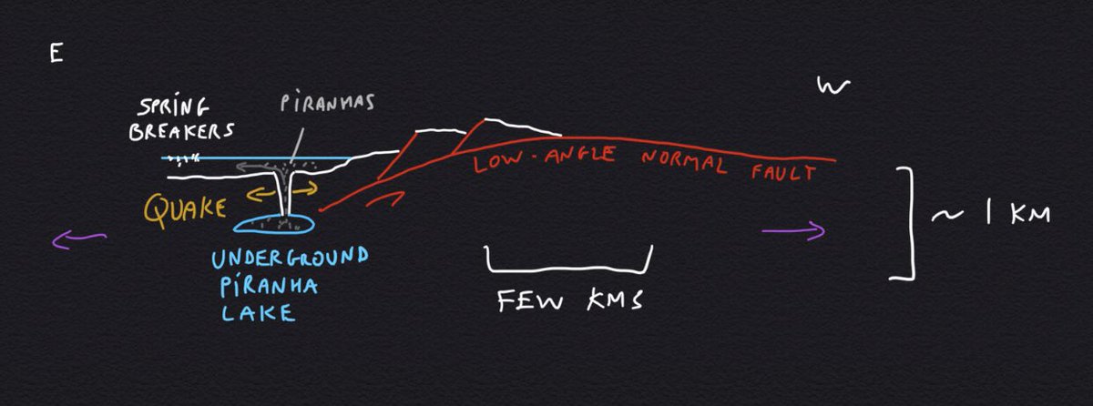 This is relevant for the tensile-quake-releasing-piranhas story because low-angle normal faulting may indicate a somewhat unusual state of stress in the brittle upper crust. (7/n)