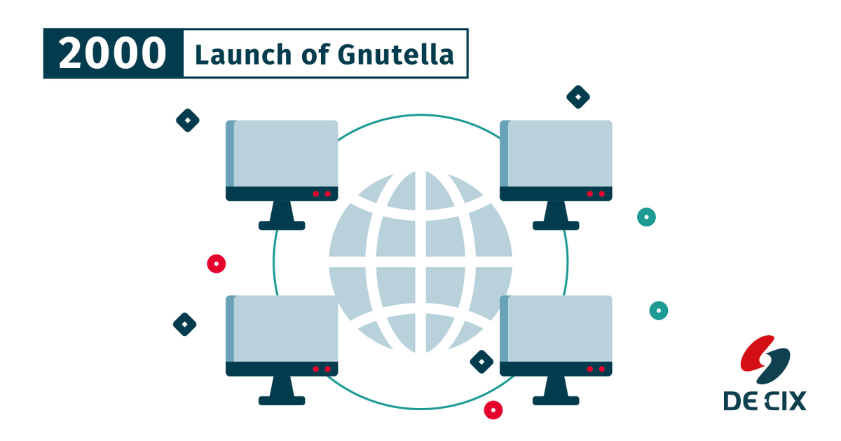 ⏪ Did you know that exactly 20 years ago #Gnutella was launched - the first ever completely decentralized peer-to-peer network protocol? Discover more milestones in #Internet history here: bit.ly/2PlDi5U #DECIX25