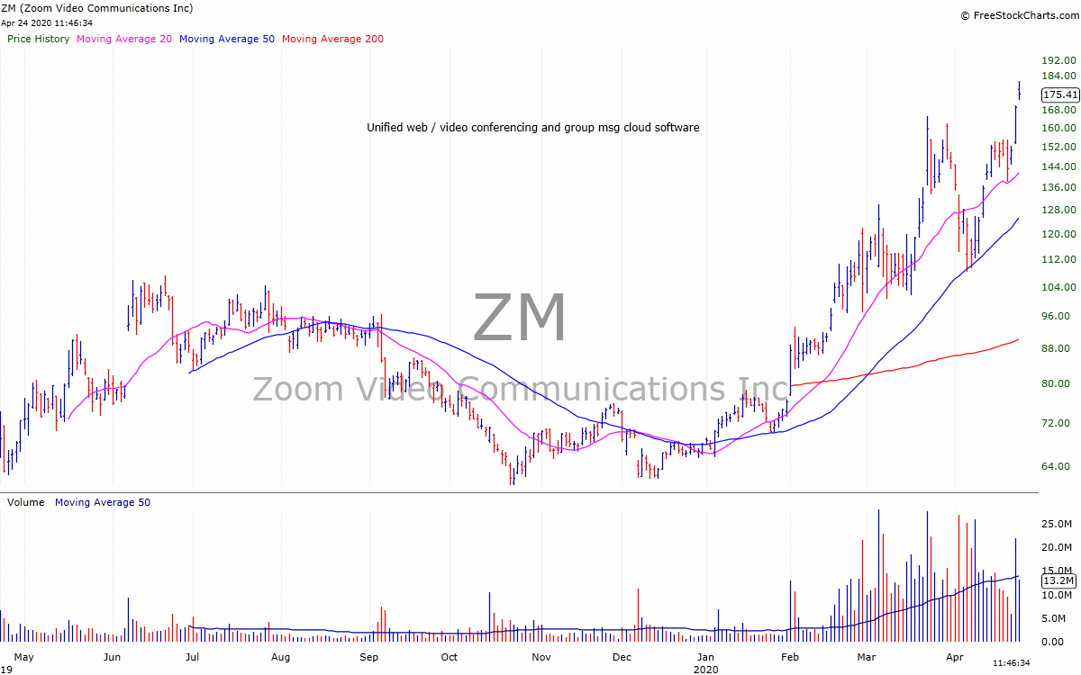 FinanceTrends's tweet photo. Zoom $ZM reaching a new high after a recent pullback to the 50 day MA. Strong uptrend. Chart update below.

See our prior tweets (Feb-March) on this video conferencing leader. 

Major winner in a volatile market. The stock is +156% YTD. https://t.co/67Ge5xAxlJ