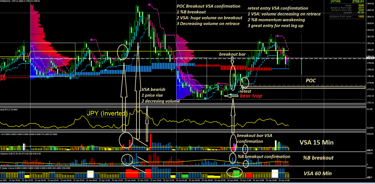Okay: more free secrets on 5 dimensional trading revealedMore dimensions added to the chartVSA - 5 min%B breakoutVSA - 60 min (MTF)1 breakout bar confirmation: VSA & %B 2 retracement on decreasing VSA & %B confirmation3 re-entry on re-test of POC on decreasing volume