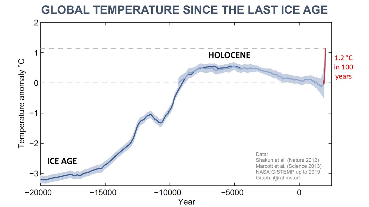 Global temperature is now hotter than any time in the Holocene - the entire history of human civilization. #ClimateStrikeOnline #FightEveryCrisis #NetzstreikFürsKlima