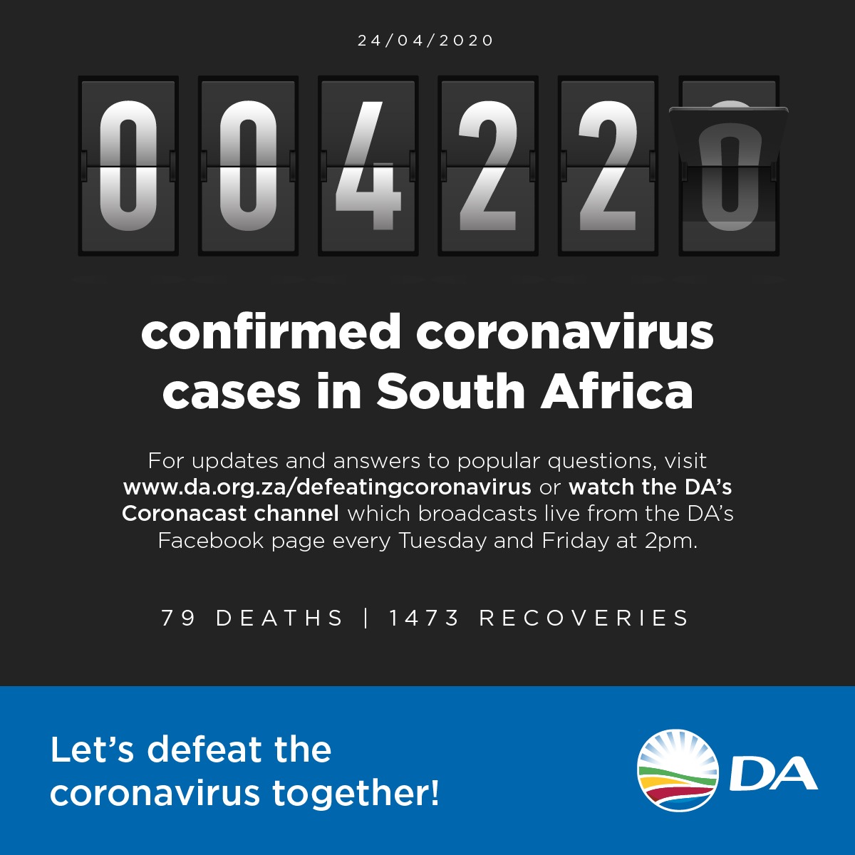 Our_DA's tweet image. [UPDATE]

SA's confirmed Covid-19 cases have increased by 267 since yesterday to 4 220. 🇿🇦

Fatalities: 79
Recoveries: 1 473
Tests conducted: 152 390

We wish those infected a speedy recovery.

We extend our heartfelt condolences to the families who've lost their loved ones. 💙