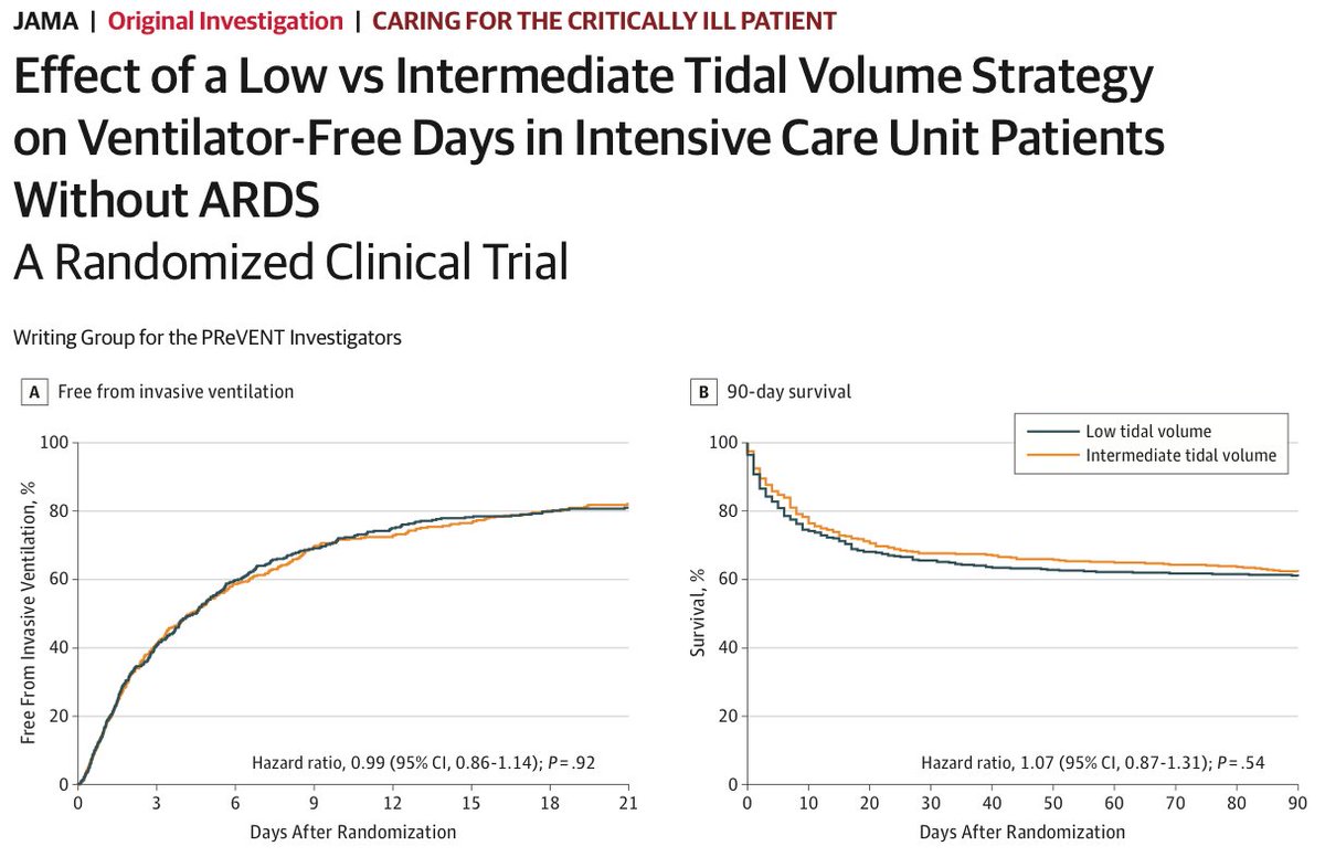 PReVENT (not ARDS, nl compliance) showed TV (10 cc/kg) made no difference. ARMA showed  mortality in ARDS with TV of 6 cc/kg vs 12 cc/kg. However, no difference vs excluded pts (with mean TV of 9 cc/kg). Also TV seemed to BENEFIT pts w nl compliance (sub-group) (4/9)