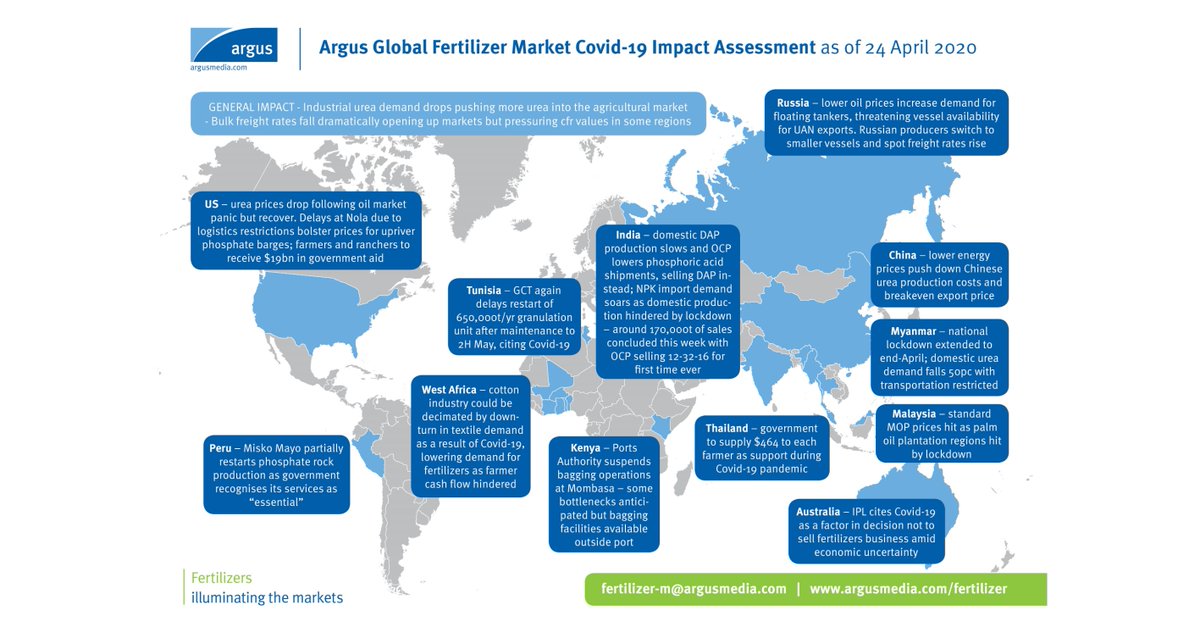 ArgusMedia's tweet photo. While pessimists point to downstream demand destruction in #fertilizer markets, the effect on crop prices and logistical issues, there have also been arbitrage trading opportunities and a switch to other products | #ArgusFertz #Covid19

@Mikephosphates: https://t.co/5482OgJRFu https://t.co/rQ6v2B3zN5