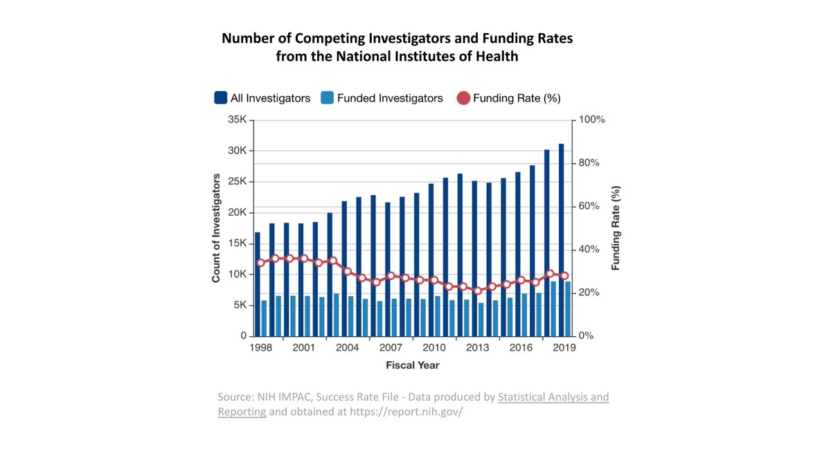The competition for research funding is fierce and has gotten more competitive over the last two decades because there has been an increase in the number of scientists/investigators who want to do research but a fixed budget to pay for that research. 