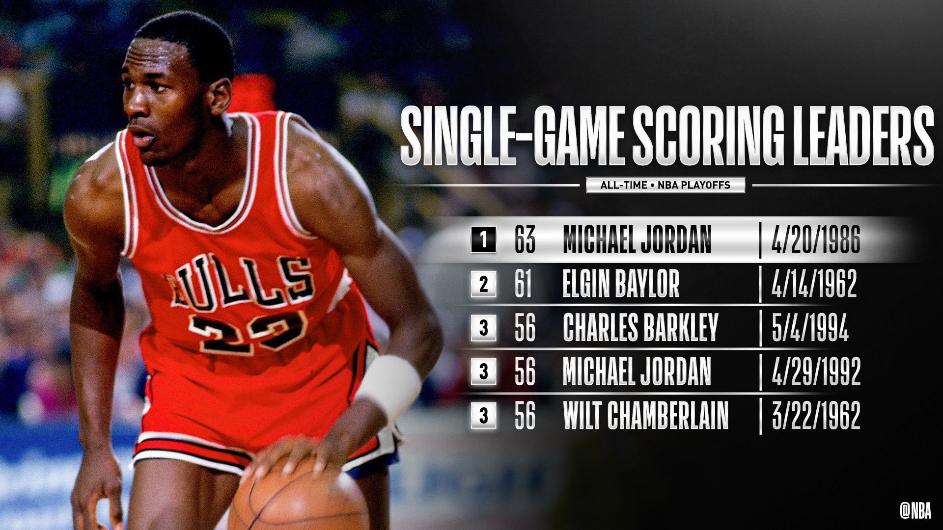 NBA on X Michael Jordan s 63 PTS in Boston from 1986 NBA Playoffs still sits atop NBAHistory The Last Dance continues Sunday April 26 at 9 00 PM ET on ESPN https t Ar76IyZwCl X