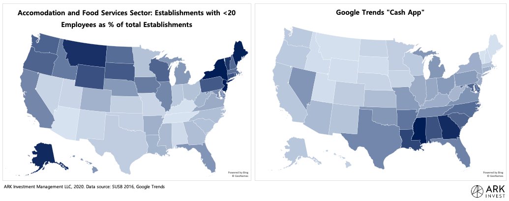 There likely is low geographic overlap between Cash App users and SQ POS merchantsTherefore, loyalty via Cash App could drive1 Cash App adoption in SQ merchant regions2 SQ merchant adoption in Cash App regionsSee chart below (using Google Trends and US Census data as proxy)