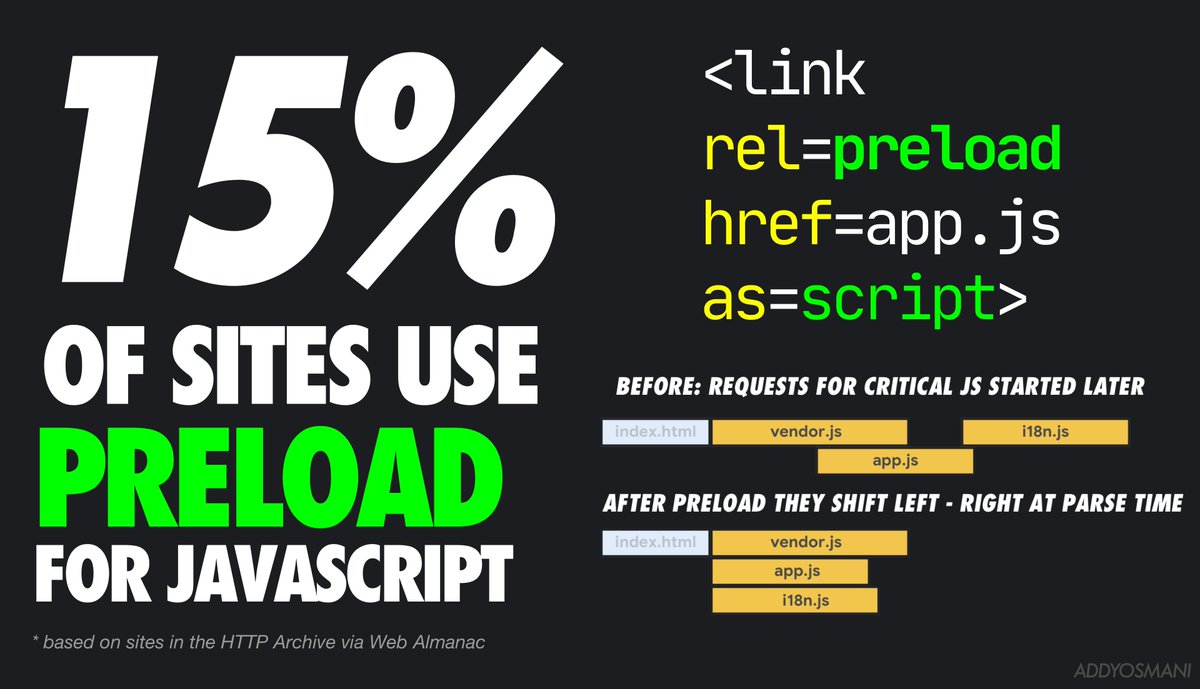 addyosmani's tweet photo. 15% of sites use <link rel=preload> to tell browsers to download critical scripts *as soon as possible* (via @HTTPArchive). Good preload guides:

https://t.co/j7iEsUizXO by @yoavweiss
https://t.co/5RV35kbwmA by @bibydigital / @hdjirdeh https://t.co/2TkEmAye38