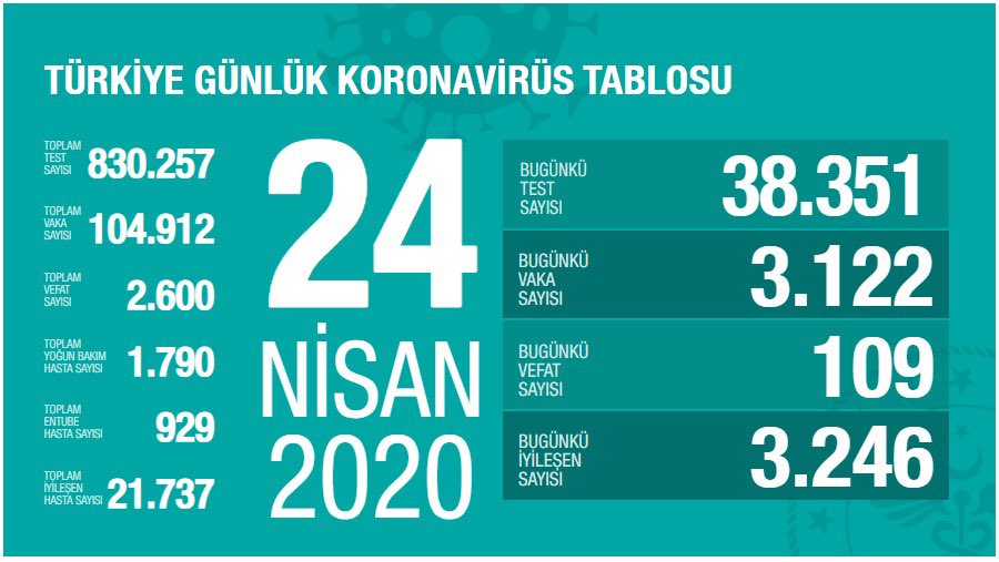 Sağlık Bakanı Fahrettin Koca: Son 24 saatte 109 vatandaşımız hayatını kaybetti. Toplam hayatını kaybeden vatandaşlarımızın sayısı 2 bin 600'e ulaştı. 
#Sondakika 
#Covid19turkey