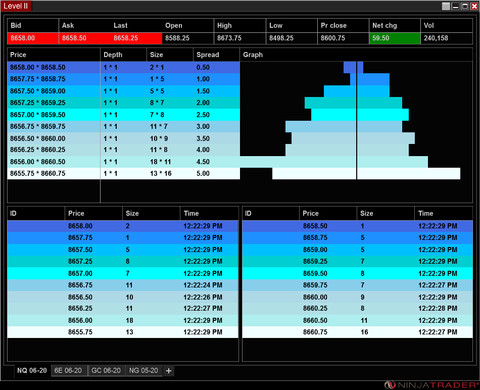 TradeAlpha_'s tweet photo. LEVEL II ~ ONE OF THE MOST IMPORTANT PARTS OF A DAY TRADER'S TOOLKIT. Weigh Bid Against Ask Price Quotes &amp; Volume Spreads In Real Time. #DayTrader #StockMarket #Level2Data #Investing $NQ #Futures #Scalping #ProTrader #Alpha #NinjaTrader https://t.co/IWUjhykFGy