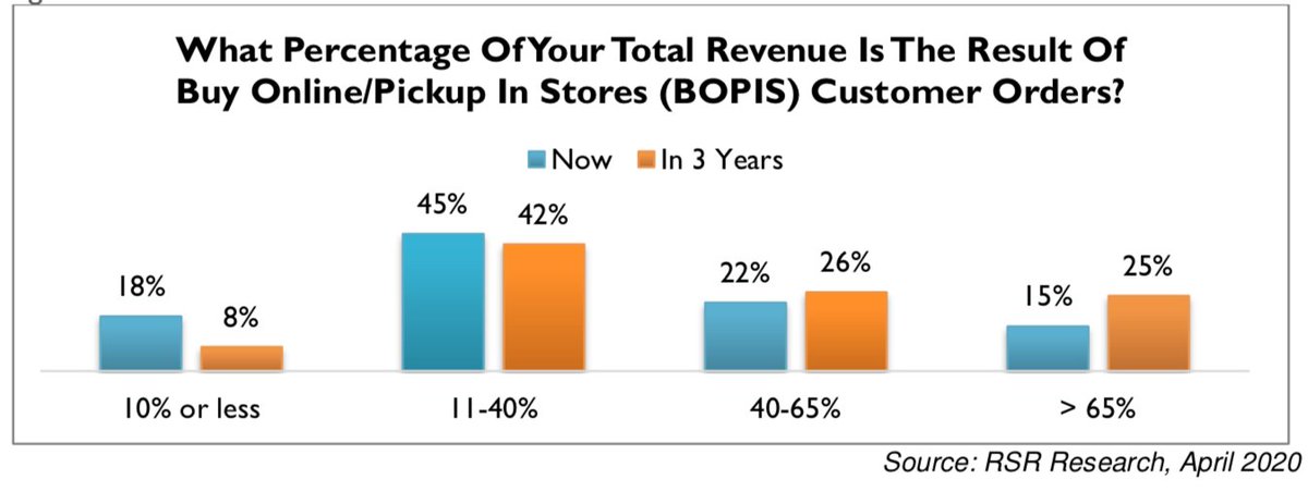 Retail Winners are better at generating sales and profits from #BOPIS and BORIS, and believe that these capabilities help them to maintain a profitable ongoing relationship with their customers. Our latest research is out now: ow.ly/BIFN50znFZ5