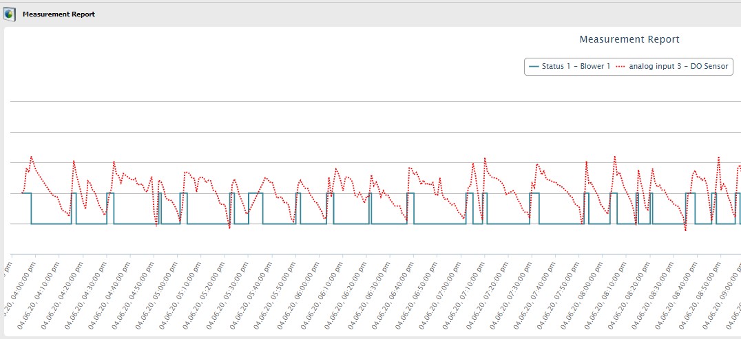 Our iQ.MBBR™ #wastewater treatment technology does not only monitor plant performance. Intelligent Dissolved Oxygen Control enables automatic process optimization depending on organic and hydraulic loading. linkedin.com/posts/bnainc_w…

#COVID19 #onsiteproud #mbbr #processautomation