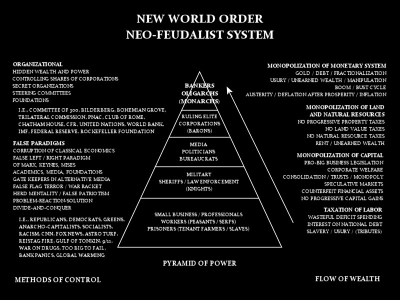 15) These concepts form the basis for the actions of the elite “feudalistic” rulers at the top of the NWO pyramid.