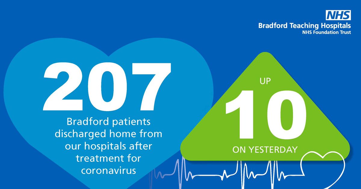 10 new patients discharged in the last 24 hours from Bradford hospitals 💙

#TeamBradford 
#StillHereToHelp