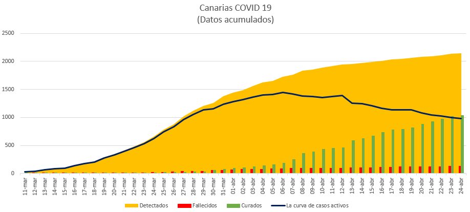 Esta es la evolución del COVID19 en Canarias desde hace más de un mes (gráficas caseras con datos de la Consejería de Sanidad). Veremos qué responde el Gobierno a la petición de desconfinamiento progresivo.