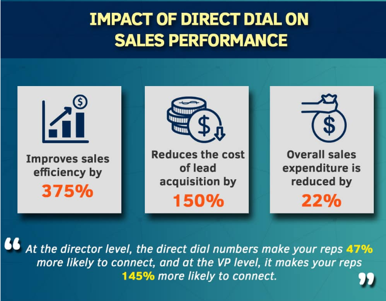 BlueMailMedia's tweet photo. Increase Your Sales Productivity With Direct Dials

#DirectDials #DirectPhoneNumbers #Decisionmakers #Executives https://t.co/4AMzYz5mLa