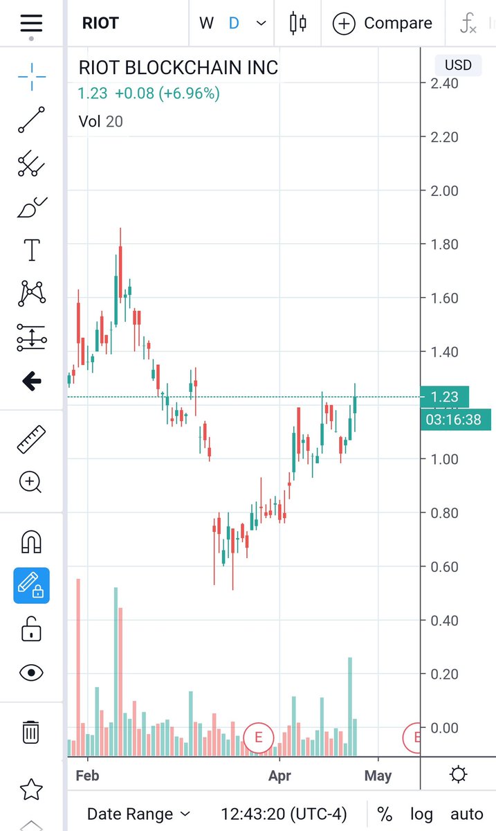  $RIOT with higher highs every week, $INO looking like they have some goods new on  #COVID19 vaccine $USO making new lows every week/everyday, I expect $1s before the 1-8 Reverse split on 4/28. JUNE GONNA GO NEG WORSE THEN MAY(ONLY FOR A DAY)Gotta love this right now, cheers!