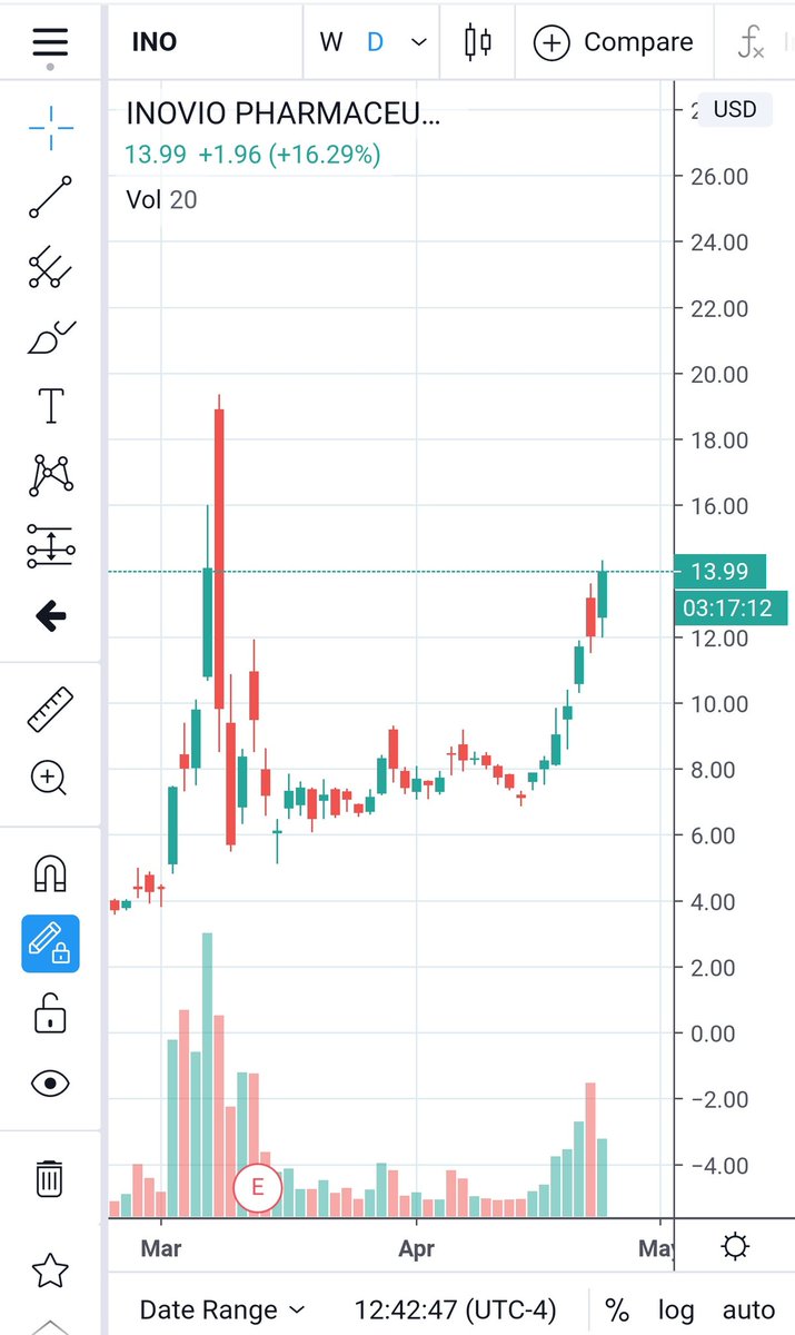  $RIOT with higher highs every week, $INO looking like they have some goods new on  #COVID19 vaccine $USO making new lows every week/everyday, I expect $1s before the 1-8 Reverse split on 4/28. JUNE GONNA GO NEG WORSE THEN MAY(ONLY FOR A DAY)Gotta love this right now, cheers!