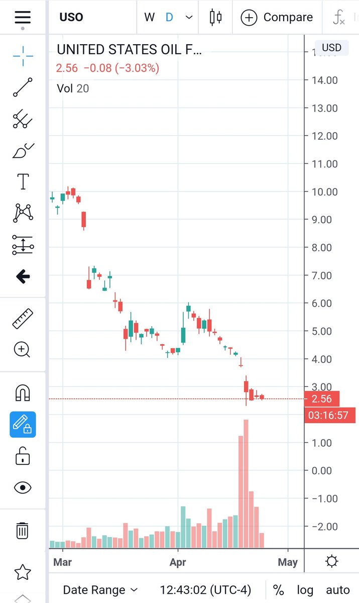  $RIOT with higher highs every week, $INO looking like they have some goods new on  #COVID19 vaccine $USO making new lows every week/everyday, I expect $1s before the 1-8 Reverse split on 4/28. JUNE GONNA GO NEG WORSE THEN MAY(ONLY FOR A DAY)Gotta love this right now, cheers!