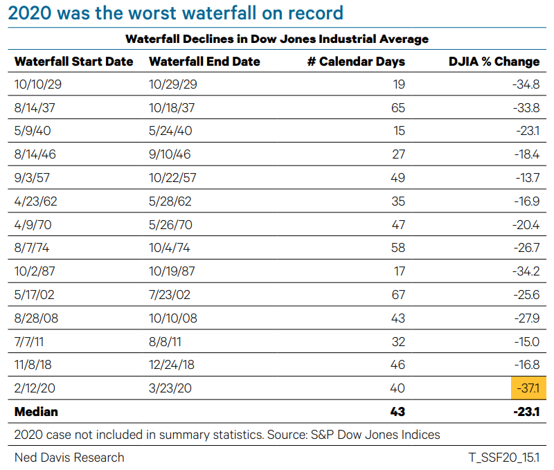 2020 was the worst waterfall on record at -37%. Caveat: picking waterfall start dates is more art than science. If you start 1929 waterfall on 9/3, the decline is worse, but that includes 4 up days in 5. Regardless, this was a big one. 2/5