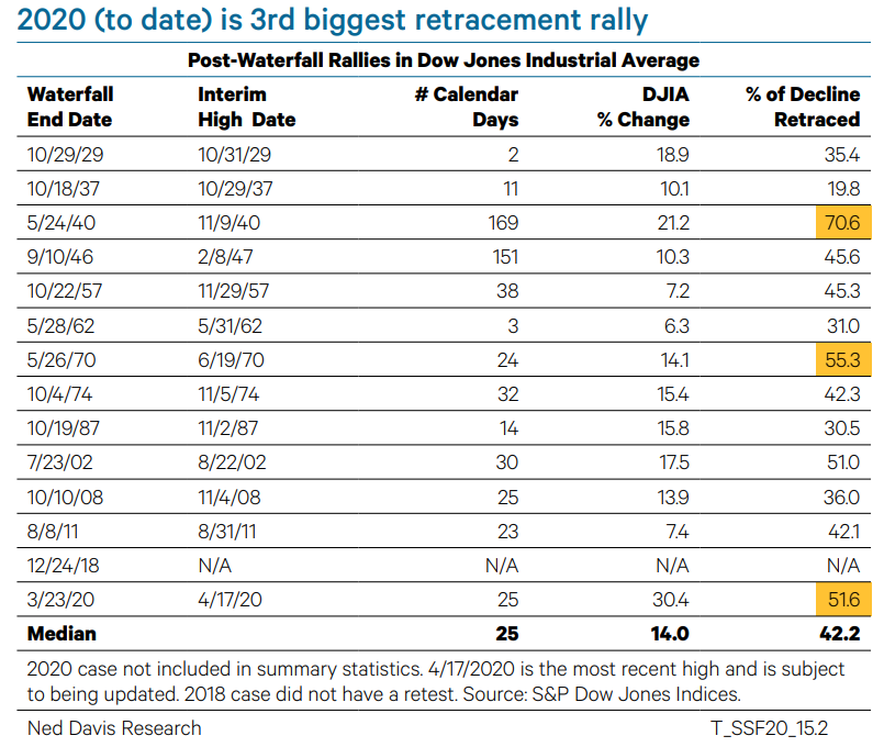 At 30%, the 3/23-4/17 rally is bigger than any previous post-waterfall rally. But after such a big drop, a big bounce isn't unsurprising.To adjust for volatility, we looked at % retracement. At 52%, 2020 is the 3rd-biggest post-waterfall retracement rally. 3/5