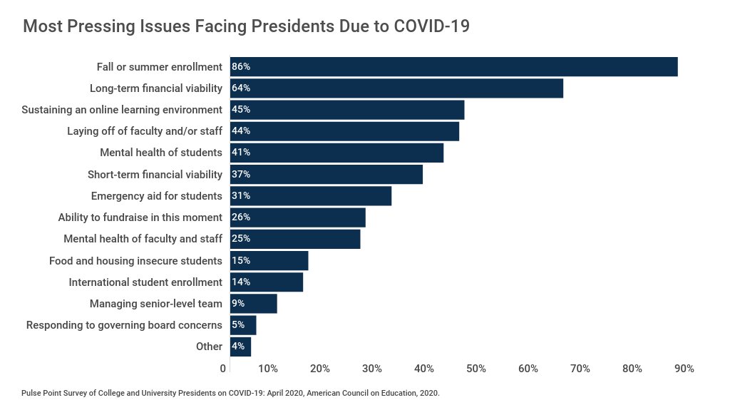 Fall Enrollment. Financial viability. Online Learning. Student Mental Health. These are the top issues college and university presidents say they are facing as the COVID-19 pandemic continues to pose challenges for Higher Ed. See the full survey here. acenet.edu/Research-Insig…