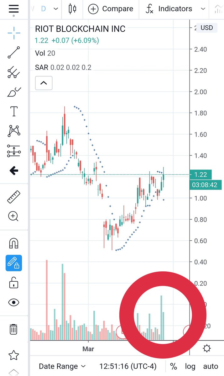 A little more of a closer look on  $RIOT-biggest volume days since Feb $1.85 top and both green-weekly looking like how first week of 2019 looked before the run to $6 (400%) -stronger volume growth on the 4hr as well with higher highsAll this while  $BTC halves in May