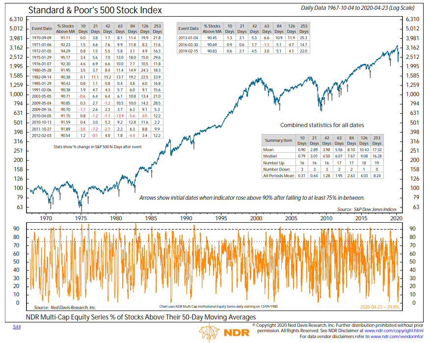 When will we know that retest is over or not going to happen? Look to long-term breadth measures. % stocks > 50-day MA didn't signal until May 2009, 2 months after the low. It confirmed the rally had follow through. Still strong gains 1 year later. 5/5