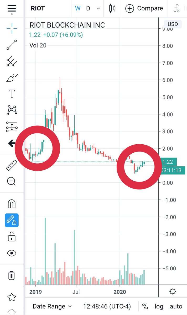 A little more of a closer look on  $RIOT-biggest volume days since Feb $1.85 top and both green-weekly looking like how first week of 2019 looked before the run to $6 (400%) -stronger volume growth on the 4hr as well with higher highsAll this while  $BTC halves in May