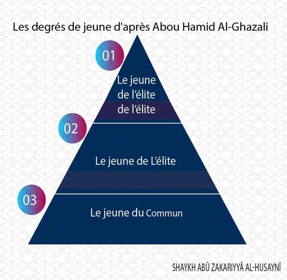 Sache qu'il existe trois types de jeûne : 
-Le jeûne du commun 
-le jeûne de l'élite 
- le jeûne de l'élite de l'élite

 Le jeûne du commun est caractérisé par l'abstention de se livrer aux désirs du ventre et du sexe.
 ⬇️