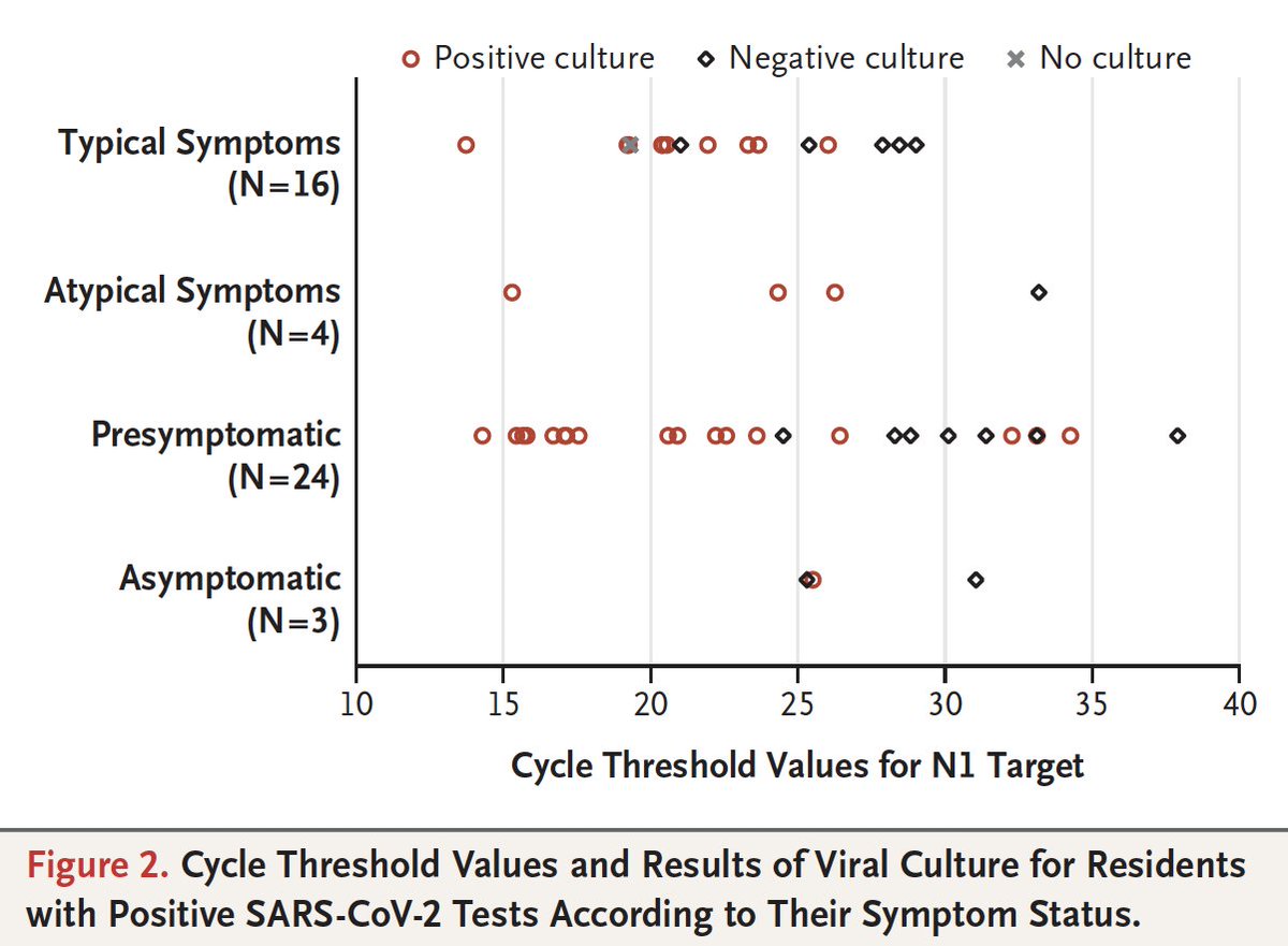 Some new insights about presymptomatic and asymptomatic transition and timing in  @NEJM report today https://www.nejm.org/doi/pdf/10.1056/NEJMoa2008457?articleTools=true