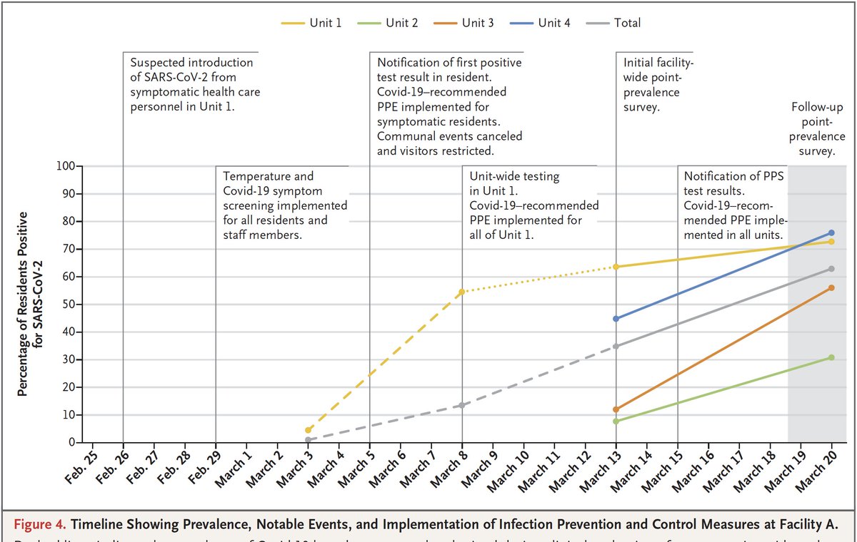 Some new insights about presymptomatic and asymptomatic transition and timing in  @NEJM report today https://www.nejm.org/doi/pdf/10.1056/NEJMoa2008457?articleTools=true