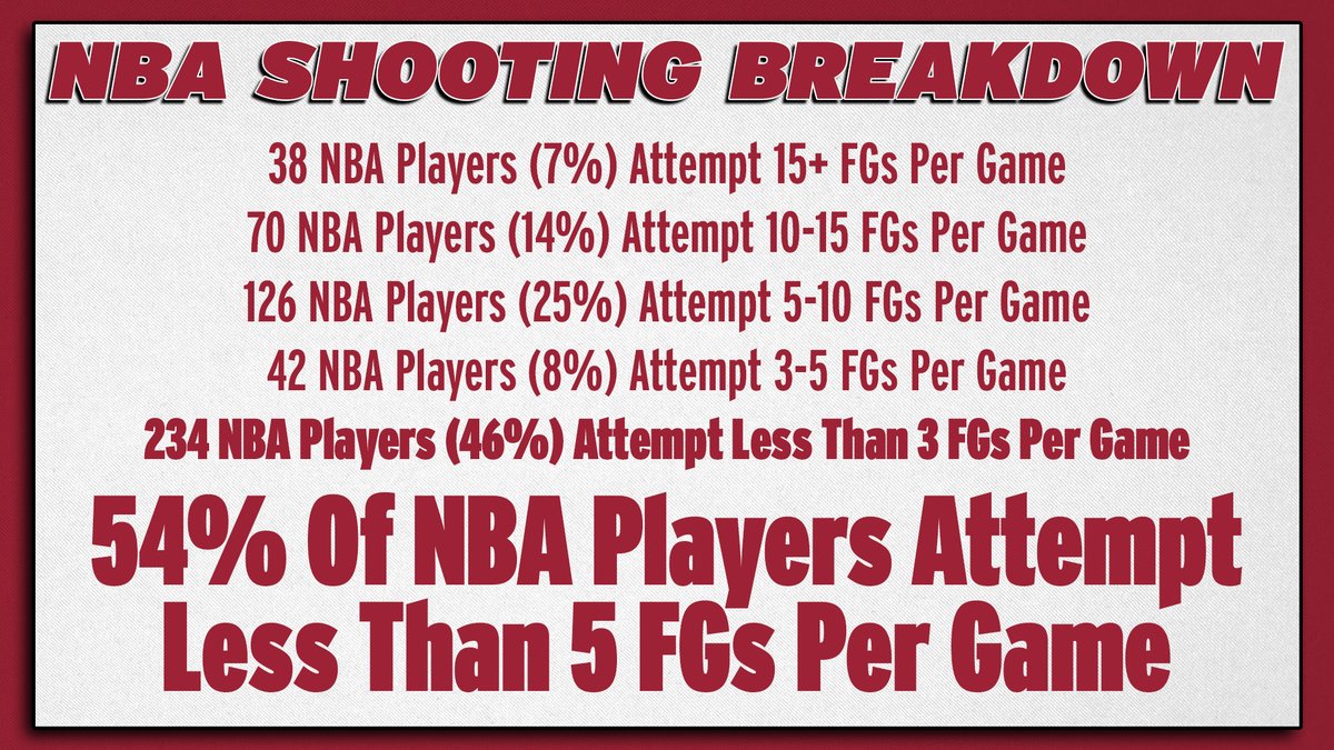 EricPMusselman's tweet photo. An important question for young players: What are you doing to help your team win if you aren't scoring?

That 54% would not have a roster spot if they were unwilling to play their role and find ways other than scoring to help their teams win. Excel in your role! https://t.co/bYscxGFf2Q