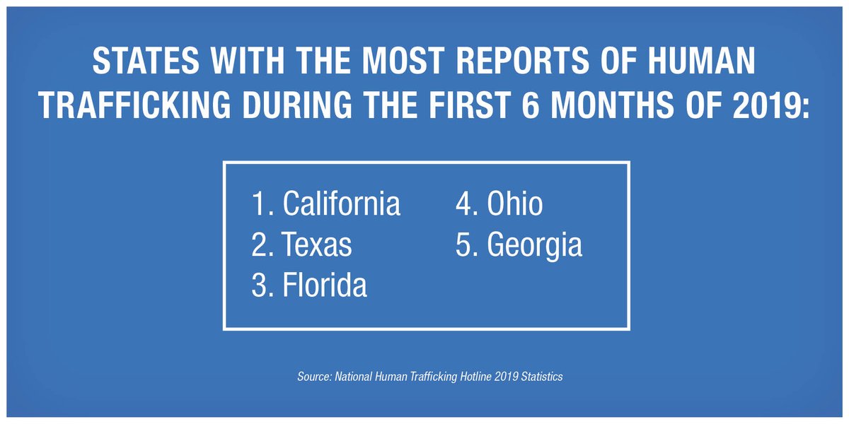 These 5 states saw the most reports of #humantrafficking during the first 6 months of 2019, according to <a href="/Polaris_Project/">Polaris</a>. Learn more: bit.ly/34I8xOW