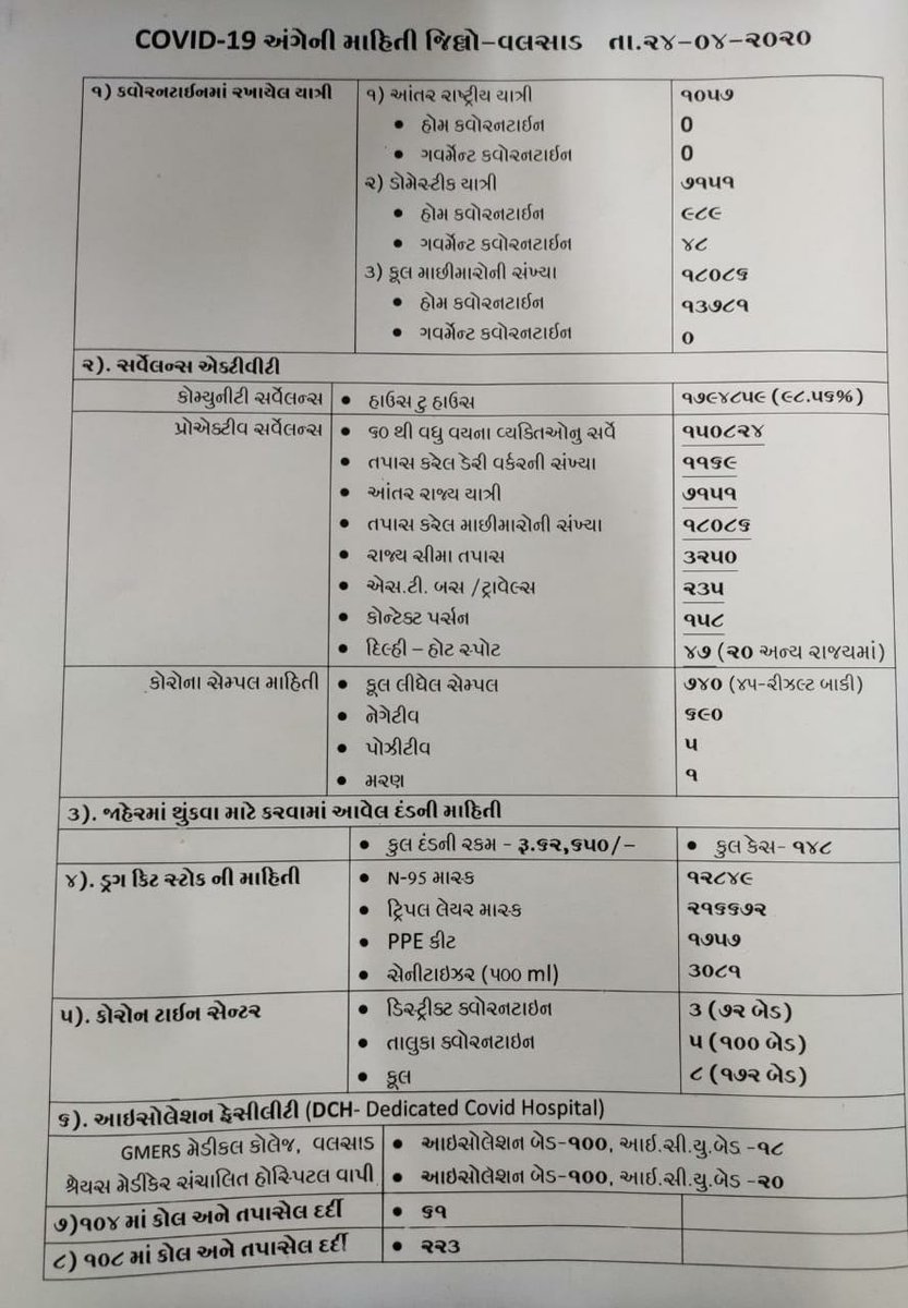 કોરોના વાયરસ અંતર્ગત જિલ્લાની આજ સુધીની માહિતી નીચે મુજબ છે. #Valsad #GujaratFightsCorona #StayAtHome <a href="/CKharsan/">C R Kharsan (IAS)</a> <a href="/InfoValsadGoG/">Info Valsad GoG</a> <a href="/pkumarias/">Pankaj Kumar</a> <a href="/PatkarRamanlal/">Ramanlal Patkar</a>