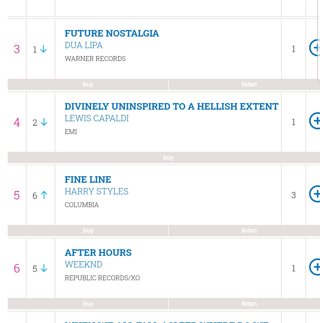 'Fine Line' by Harry Styles returns to the Top 5 of the UK Official Albums Chart this week at #5 more than 4 months after its release. 'Fine Line' has spent its entire run, 19 weeks, in the Top 10 in the UK.