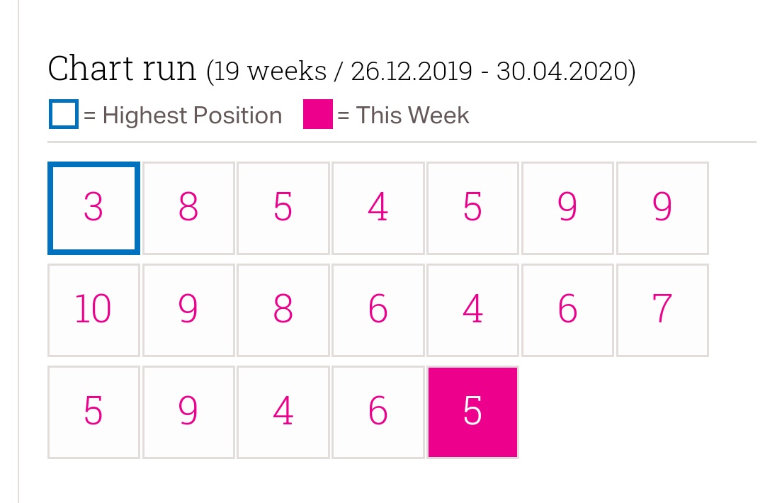 'Fine Line' by Harry Styles returns to the Top 5 of the UK Official Albums Chart this week at #5 more than 4 months after its release. 'Fine Line' has spent its entire run, 19 weeks, in the Top 10 in the UK.