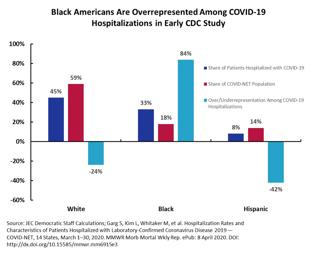 Early data suggest that Black Americans are more likely to contract  #COVID19, more likely to be hospitalized and more likely to die from the virus.