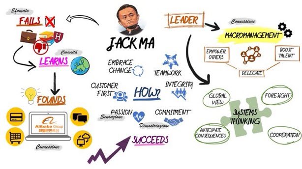 Blancagompe's tweet photo. Jack Ma, an example of self-improvement and currently the richest man in China according to Forbes magazine. Here I show you a rich picture that my group did which represents his life and how he succeeded @DBA_FUNSOFT #Group7 https://t.co/4rTCOjtvDd