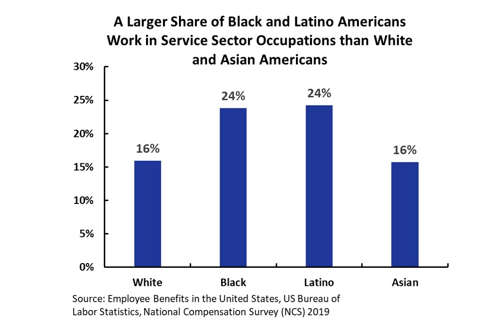 One of the reasons Black Americans are at higher risk of contracting  #COVID19 is because they are overrepresented in parts of the service industry where person-to-person work is more prevalent.