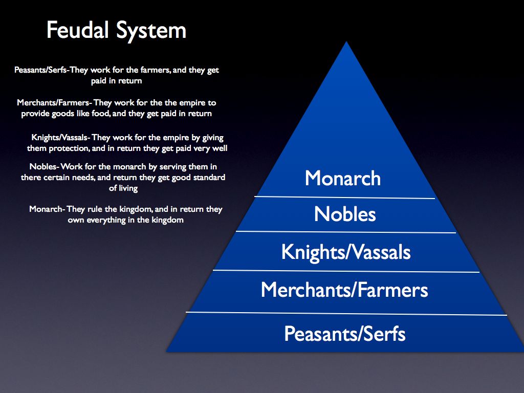 43) A “vassal” refers to a system of feudalism that was preeminent in Medieval Europe. It was basically a feudal tenant under protectorate of a feudal lord. Serf, peasant and slave are closely related terms to vassal.