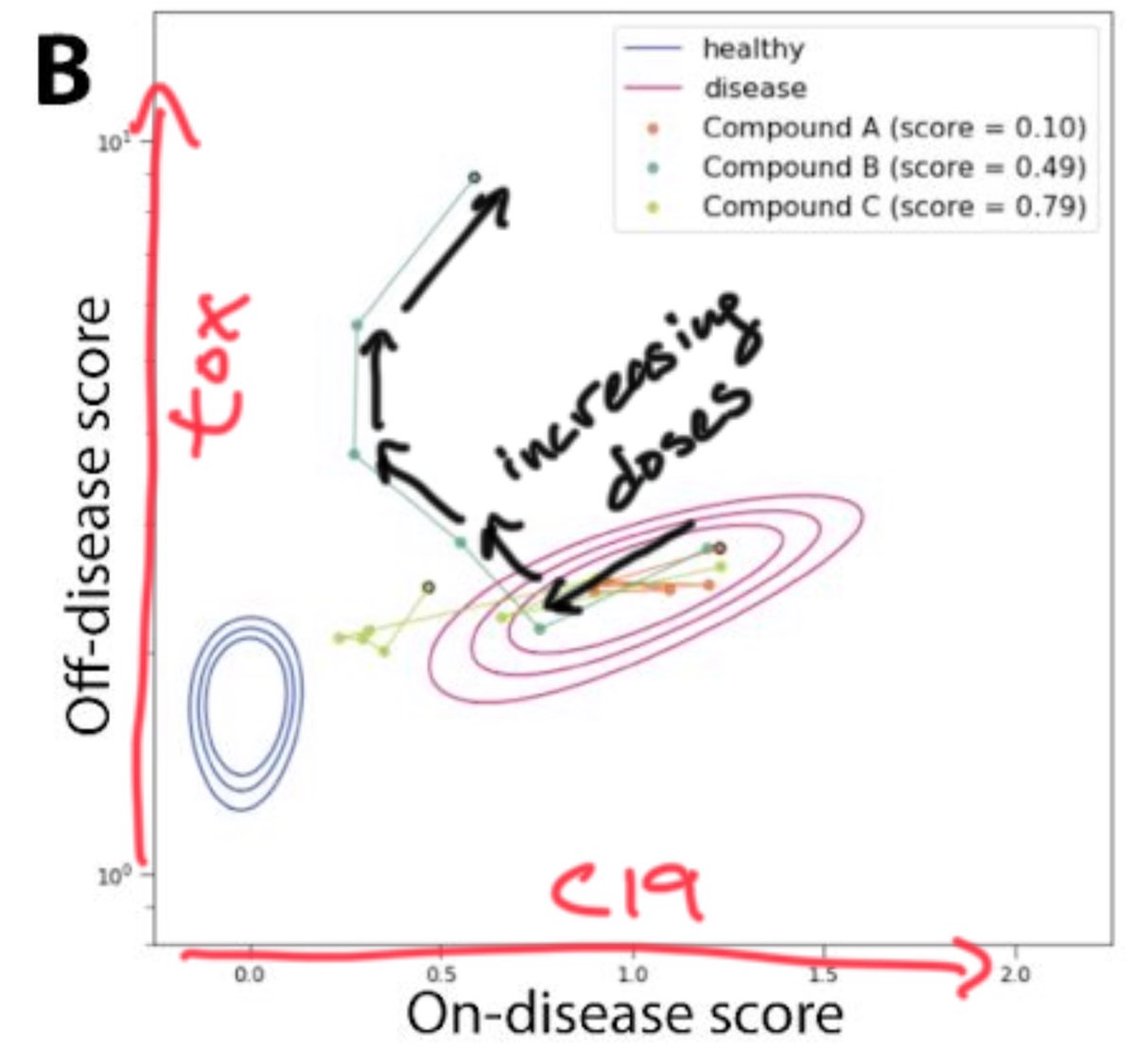 7/n: each of the blindly screened drugs produced a graph like the below, showing effect on diseases cells as dosage increased. A high score would take an initial dot from inside the purple circles to inside the blue circles..